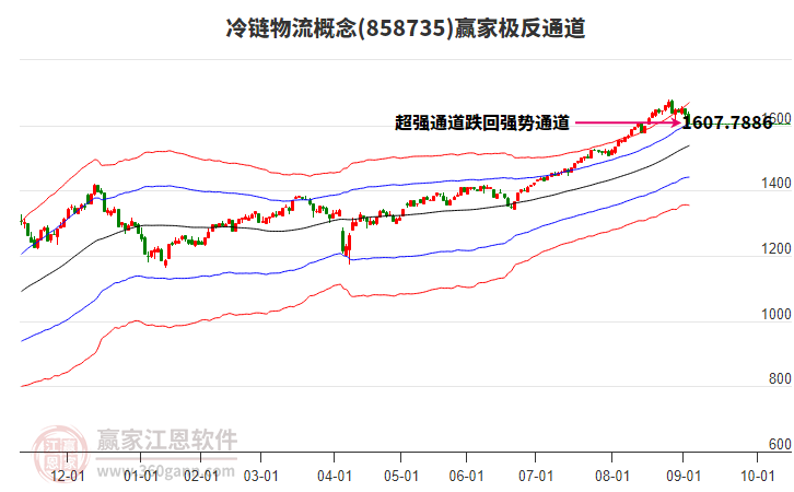 858735冷鏈物流贏家極反通道工具