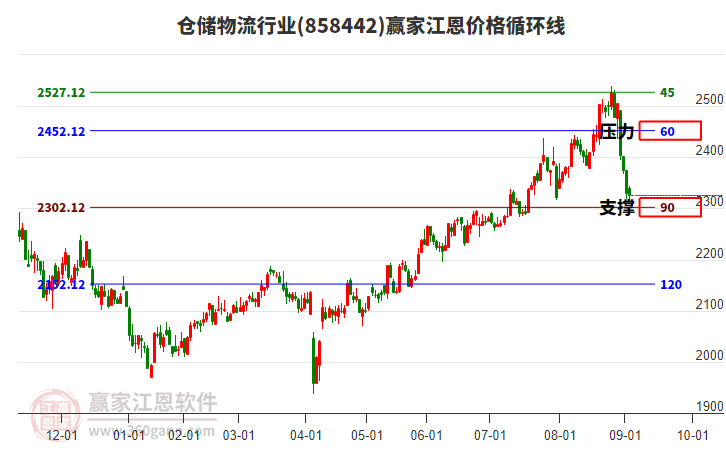 倉儲物流行業(yè)江恩價格循環(huán)線工具