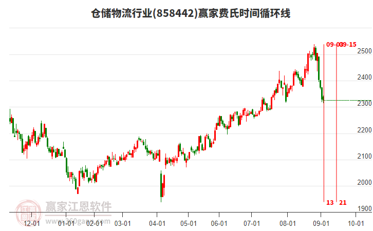 倉儲物流行業(yè)費氏時間循環(huán)線工具