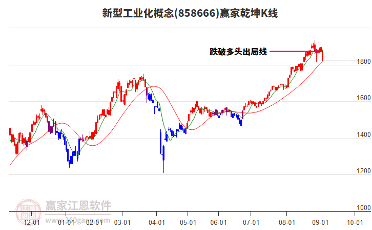 858666新型工業(yè)化贏家乾坤K線(xiàn)工具 858666新型工業(yè)化贏家乾坤K線(xiàn)工具
