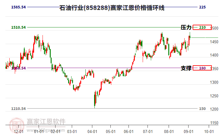 石油行業(yè)江恩價(jià)格循環(huán)線工具 石油行業(yè)江恩價(jià)格循環(huán)線工具