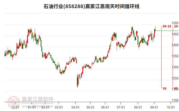 石油行業(yè)江恩周天時(shí)間循環(huán)線工具 石油行業(yè)江恩周天時(shí)間循環(huán)線工具