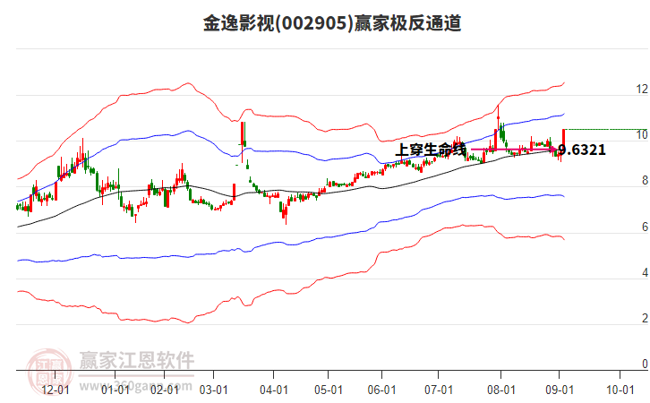 002905金逸影視贏家極反通道工具 002905金逸影視贏家極反通道工具
