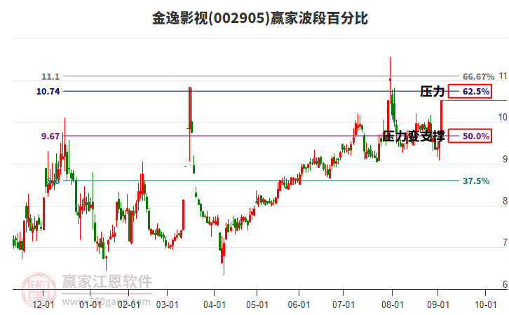002905金逸影視波段百分比工具 002905金逸影視波段百分比工具