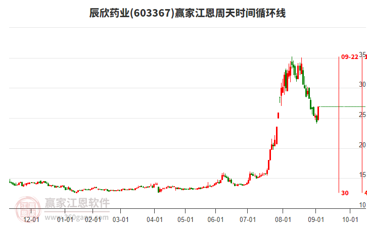 603367辰欣藥業(yè)江恩周天時間循環(huán)線工具 603367辰欣藥業(yè)江恩周天時間循環(huán)線工具