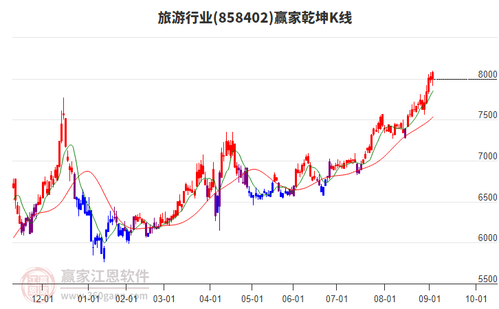 858402旅游贏家乾坤K線工具 858402旅游贏家乾坤K線工具