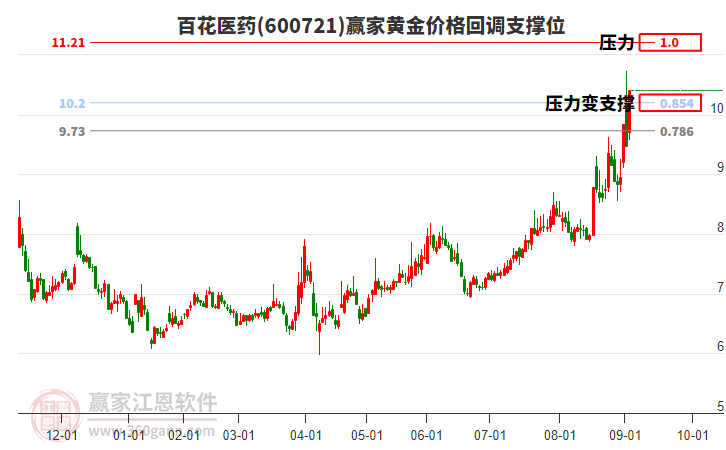 600721百花醫(yī)藥黃金價格回調(diào)支撐位工具