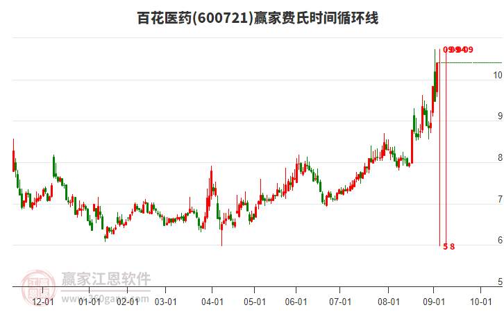600721百花醫(yī)藥費氏時間循環(huán)線工具
