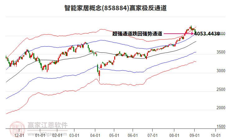 858884智能家居贏家極反通道工具 858884智能家居贏家極反通道工具