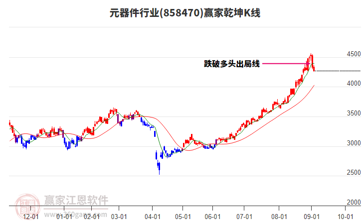 858470元器件贏家乾坤K線工具