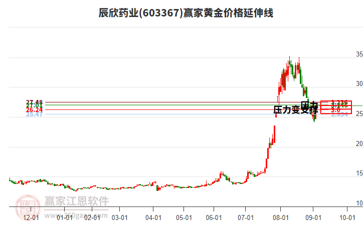 603367辰欣藥業(yè)黃金價格延伸線工具 603367辰欣藥業(yè)黃金價格延伸線工具