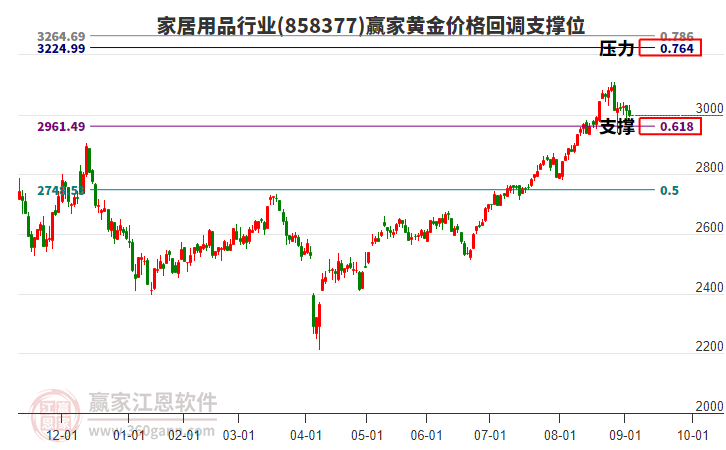 家居用品行業(yè)黃金價格回調(diào)支撐位工具 家居用品行業(yè)黃金價格回調(diào)支撐位工具