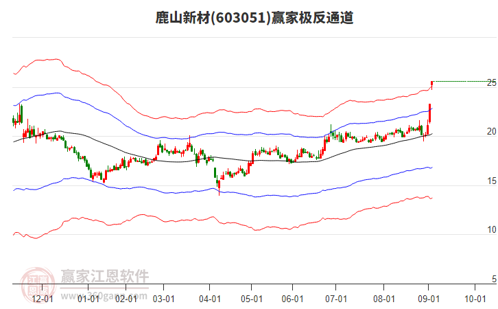 603051鹿山新材贏家極反通道工具