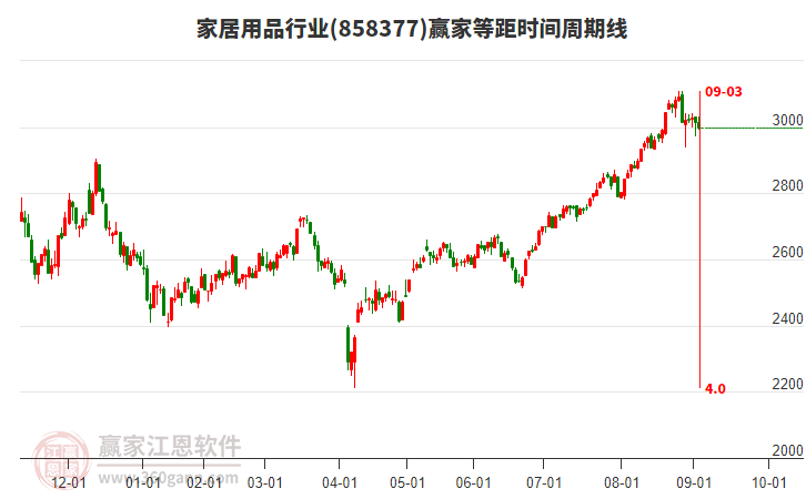 家居用品行業(yè)等距時間周期線工具 家居用品行業(yè)等距時間周期線工具