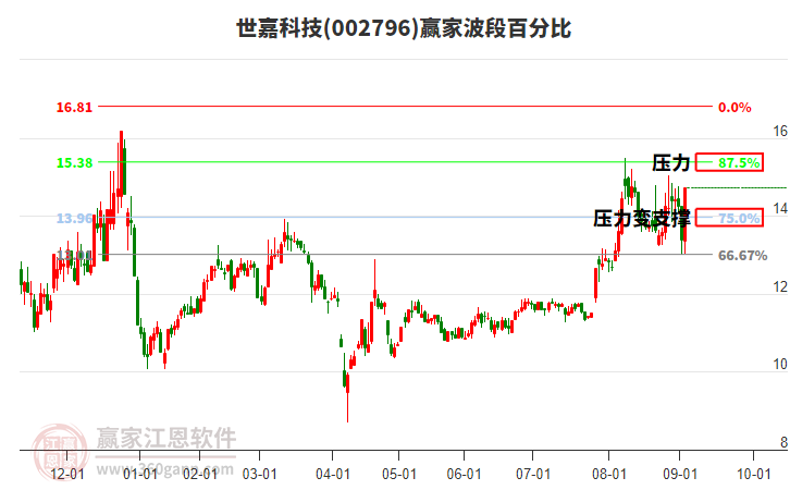 002796世嘉科技波段百分比工具 002796世嘉科技波段百分比工具