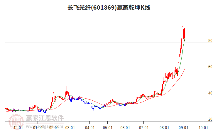 601869長飛光纖贏家乾坤K線工具