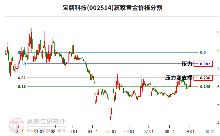 002514寶馨科技黃金價(jià)格分割工具 002514寶馨科技黃金價(jià)格分割工具