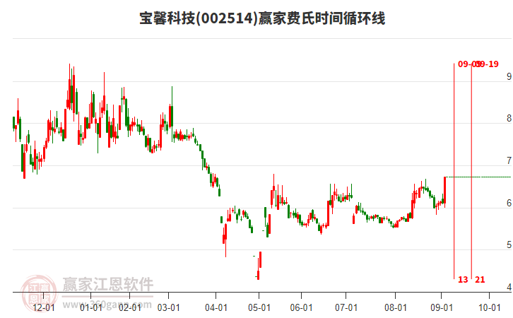 002514寶馨科技費(fèi)氏時(shí)間循環(huán)線工具 002514寶馨科技費(fèi)氏時(shí)間循環(huán)線工具