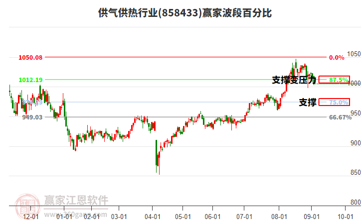 供氣供熱行業(yè)波段百分比工具 供氣供熱行業(yè)波段百分比工具