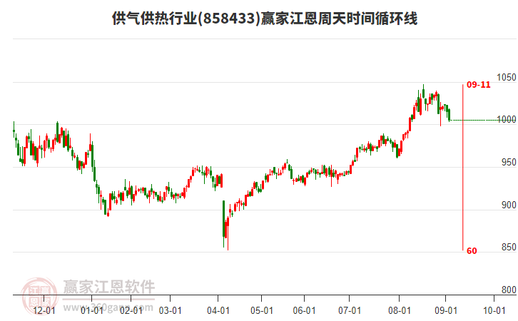 供氣供熱行業(yè)江恩周天時間循環(huán)線工具 供氣供熱行業(yè)江恩周天時間循環(huán)線工具
