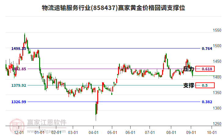物流運(yùn)輸服務(wù)行業(yè)黃金價(jià)格回調(diào)支撐位工具 物流運(yùn)輸服務(wù)行業(yè)黃金價(jià)格回調(diào)支撐位工具