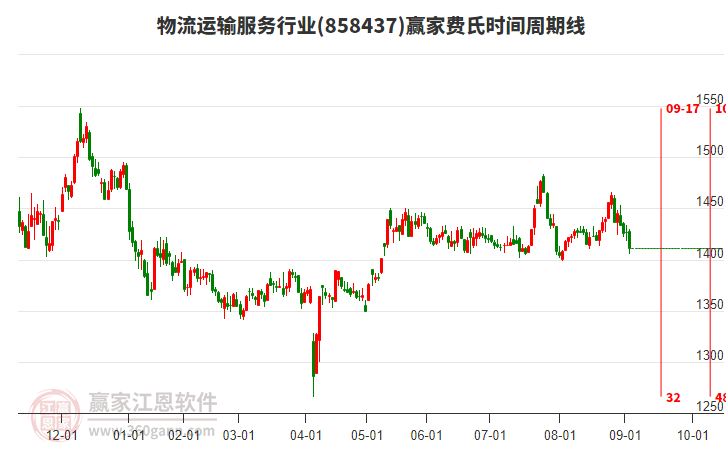 物流運(yùn)輸服務(wù)行業(yè)費(fèi)氏時(shí)間周期線工具 物流運(yùn)輸服務(wù)行業(yè)費(fèi)氏時(shí)間周期線工具