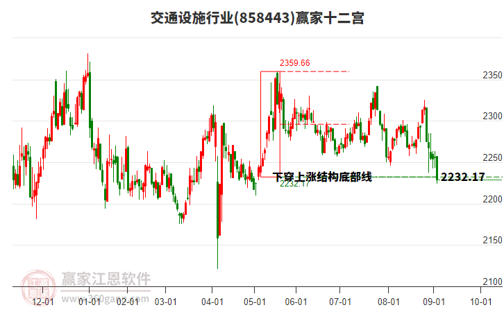 858443交通設(shè)施贏家十二宮工具