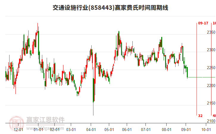 交通設(shè)施行業(yè)費(fèi)氏時(shí)間周期線工具
