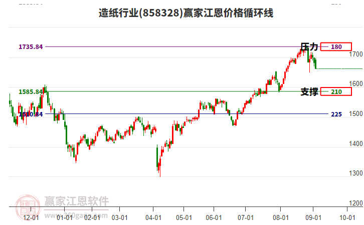 造紙行業(yè)江恩價格循環(huán)線工具