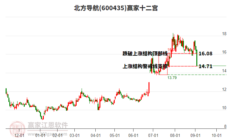 600435北方導(dǎo)航贏家十二宮工具 600435北方導(dǎo)航贏家十二宮工具