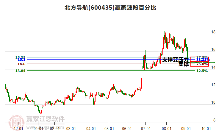 600435北方導(dǎo)航波段百分比工具 600435北方導(dǎo)航波段百分比工具