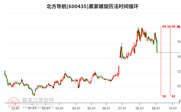 600435北方導(dǎo)航螺旋歷法時(shí)間循環(huán)工具 600435北方導(dǎo)航螺旋歷法時(shí)間循環(huán)工具