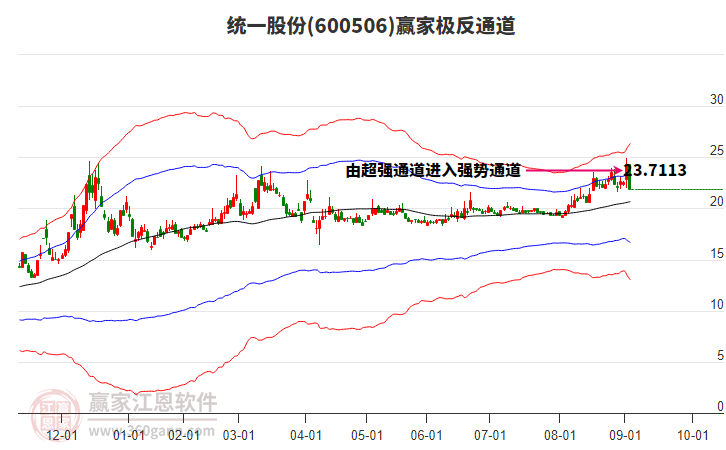 600506統(tǒng)一股份贏家極反通道工具