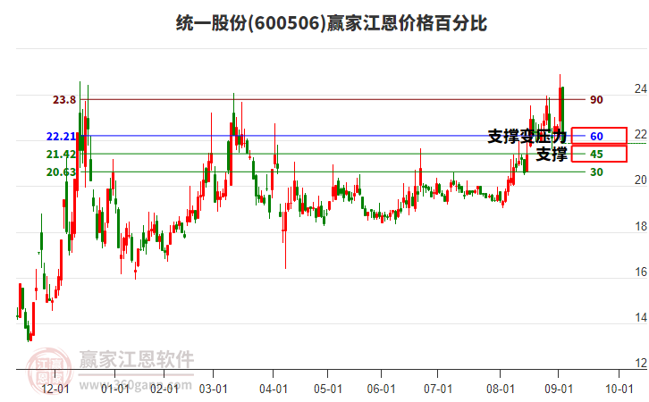 600506統(tǒng)一股份江恩價(jià)格百分比工具