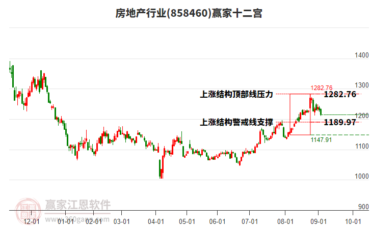 858460房地產(chǎn)贏家十二宮工具
