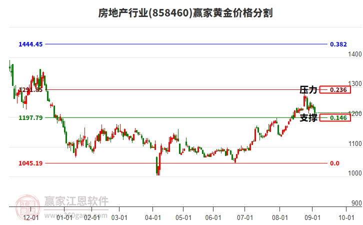 房地產(chǎn)行業(yè)黃金價(jià)格分割工具