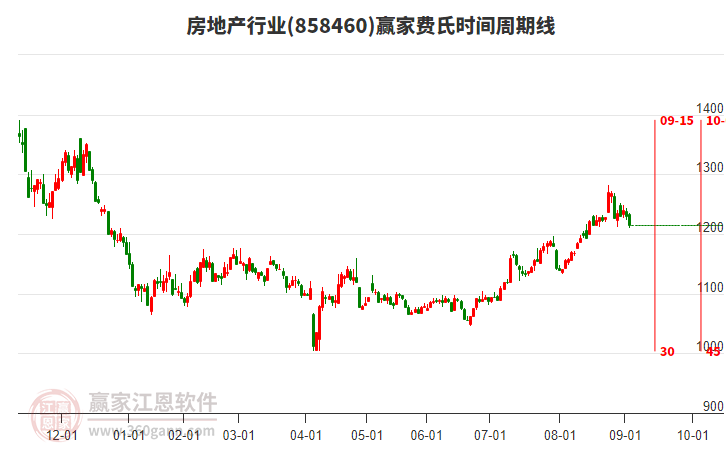 房地產(chǎn)行業(yè)費(fèi)氏時(shí)間周期線工具