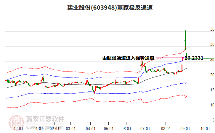 603948建業(yè)股份贏家極反通道工具