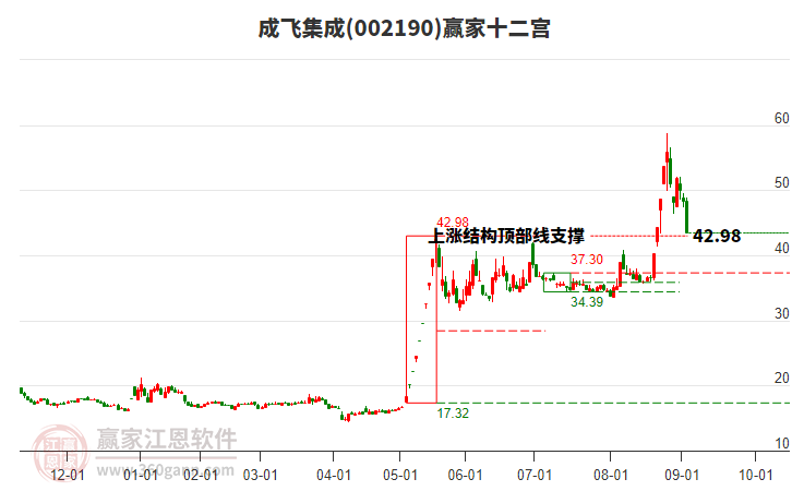 002190成飛集成贏家十二宮工具