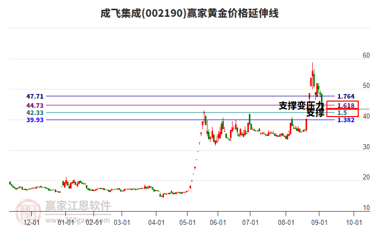 002190成飛集成黃金價(jià)格延伸線工具