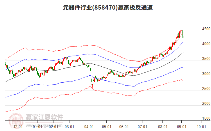 858470元器件贏家極反通道工具