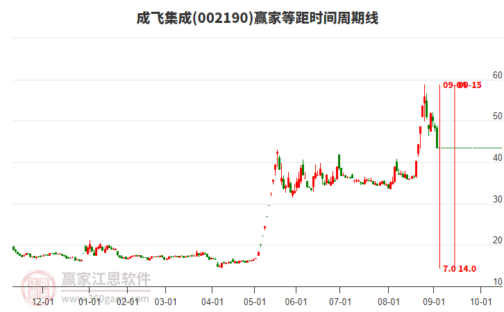 002190成飛集成等距時(shí)間周期線工具