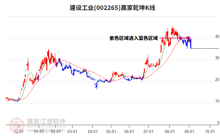 002265建設(shè)工業(yè)贏家乾坤K線工具 002265建設(shè)工業(yè)贏家乾坤K線工具