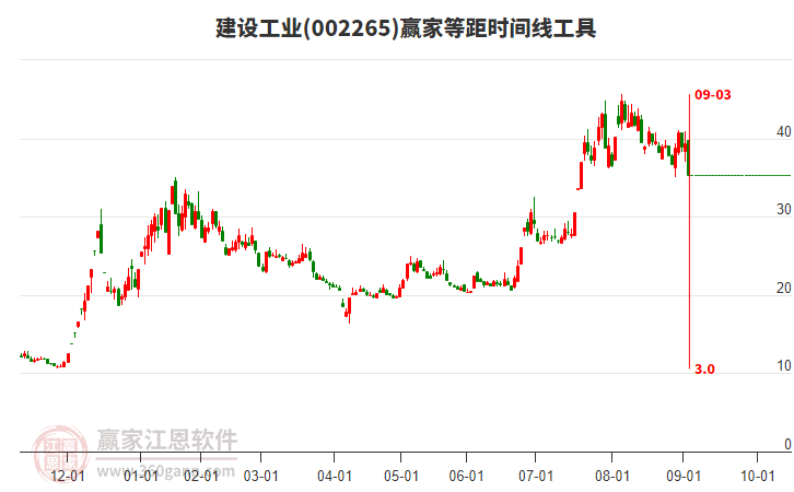 002265建設(shè)工業(yè)等距時(shí)間周期線工具 002265建設(shè)工業(yè)等距時(shí)間周期線工具