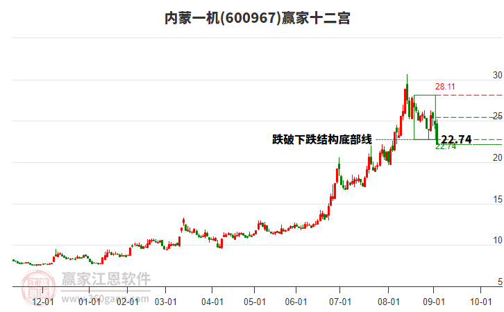 600967內(nèi)蒙一機贏家十二宮工具 600967內(nèi)蒙一機贏家十二宮工具
