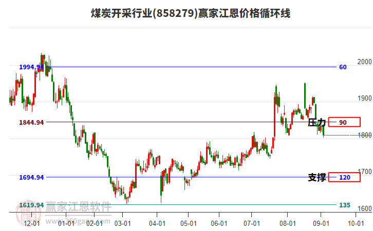 煤炭開采行業(yè)江恩價(jià)格循環(huán)線工具 煤炭開采行業(yè)江恩價(jià)格循環(huán)線工具