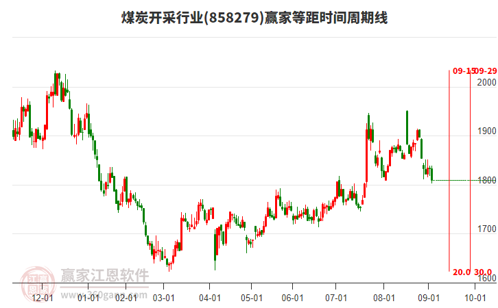 煤炭開采行業(yè)等距時(shí)間周期線工具 煤炭開采行業(yè)等距時(shí)間周期線工具