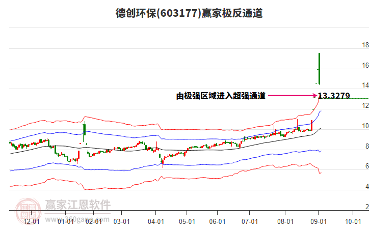 603177德創(chuàng)環(huán)保贏家極反通道工具 603177德創(chuàng)環(huán)保贏家極反通道工具