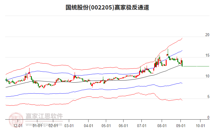 002205國統(tǒng)股份贏家極反通道工具