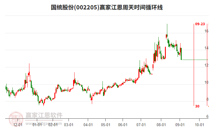 002205國統(tǒng)股份江恩周天時間循環(huán)線工具